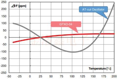 RIVER開發新型GT切割晶體振蕩器可承受200℃高溫