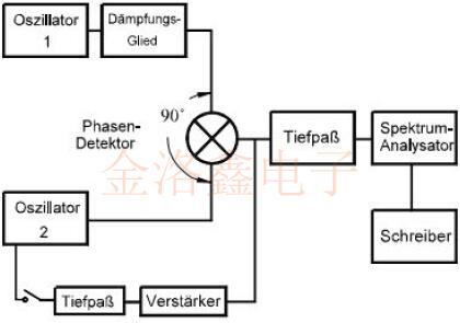 深度探討Oscillator的短期穩定性