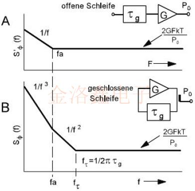 深度探討Oscillator的短期穩定性
