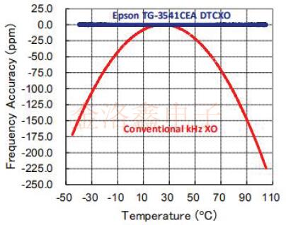 愛普生車規級32.768K溫補振蕩器性能規格參考書