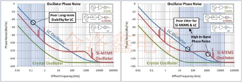 Epson Oscillator結構與相位噪聲信號源之間的聯系